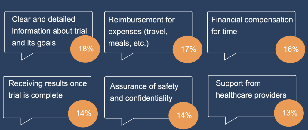 Study results about clinical trial communications